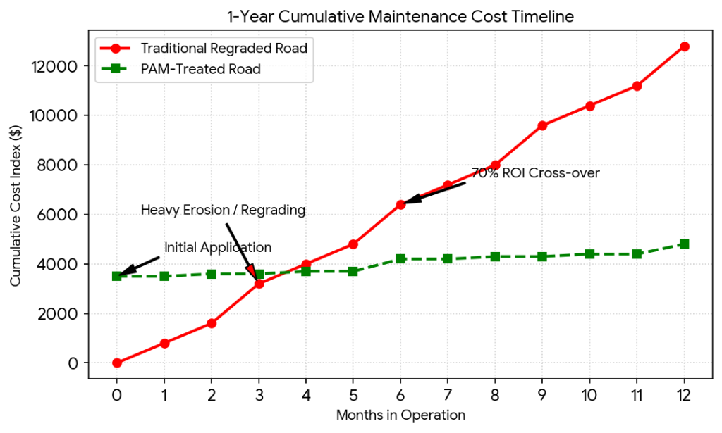Diagram comparing a regraded road cost timeline vs. a PAM-treated road maintenance timeline over one year.