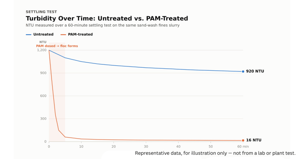 Turbidity over time chart based on representative data of how PAM can effectively flocculate suspended solids in effluent or wastewater.