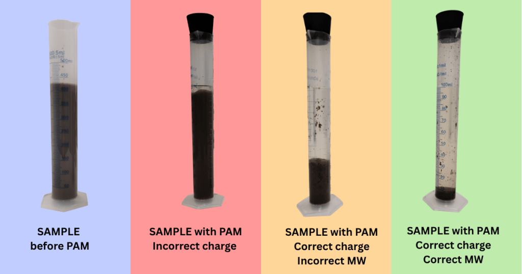Soil Sample using various ionic charges and molecular weights to demonstrate how effective jar testing is to determine PAM formula