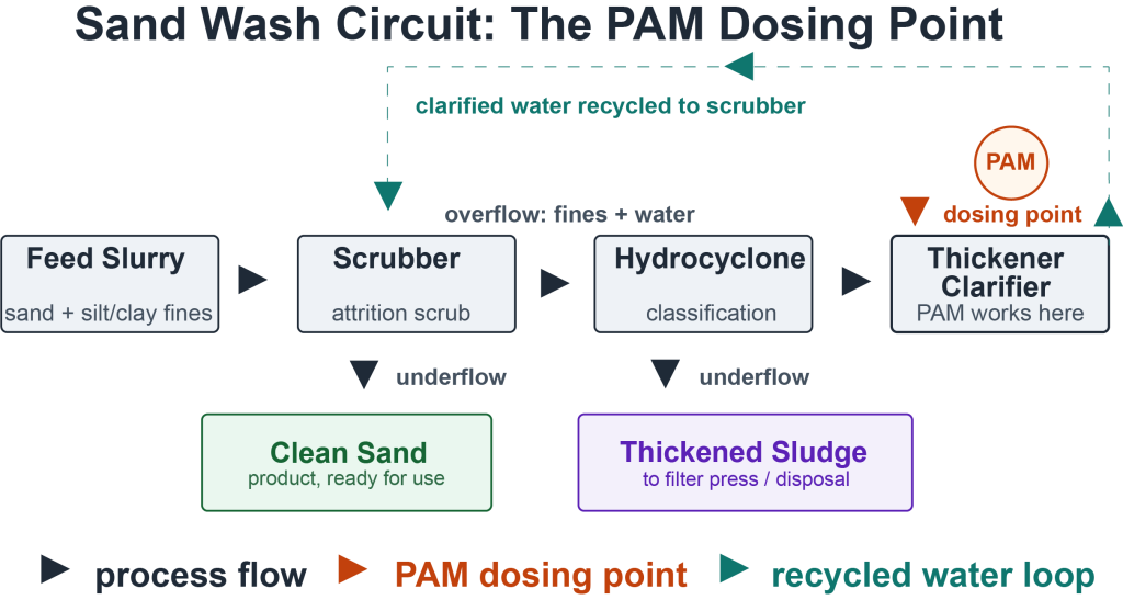 Sand Wash Circuit: the PAM dosing point. Showing where to add PAM to the sand wash clarification process